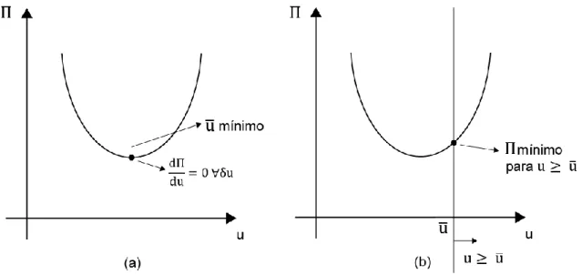 Fig. 2.4 – (a) potencial Π e seu ponto de mínimo em problema sem restrição, e; (b)  potencial Π e seu ponto de mínimo quando se impõe restrição u ≥   u ̅