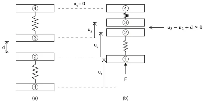 Fig. 2.5 – (a) sistema de dois corpos elásticos sem cargas aplicadas, e; (b) sistema  submetido a força F e sujeito a restrição de deslocamento nulo no nó 4 e de contato 