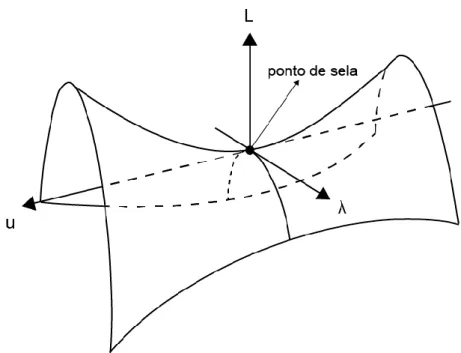 Fig. 2.6 – Representação esquemática do Lagrangeano e de seu ponto de sela, que  fornece a solução do problema de equilíbrio