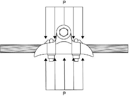 Fig. 3.4 – Carga distribuída aplicada pelo grampo sob trecho do cabo condutor. 