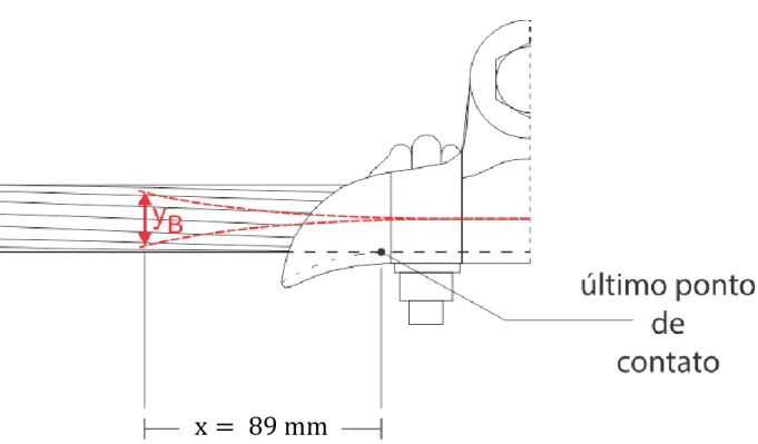 Fig. 3.16 – Deslocamento transversal do cabo, medida a 89 mm do último ponto de  contato com o grampo