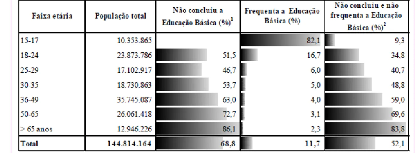 Tabela 2 – Brasil (2010): situação da população a partir de 15 anos em relação à educação básica, por faixa etária 