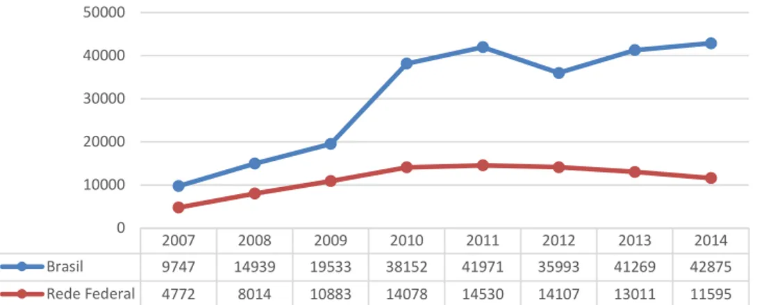 Gráfico 1 - Quantitativo de matrículas de EJA no ensino médio, integradas  à educação profissional presencial e  semipresencial (2007 – 2014) 