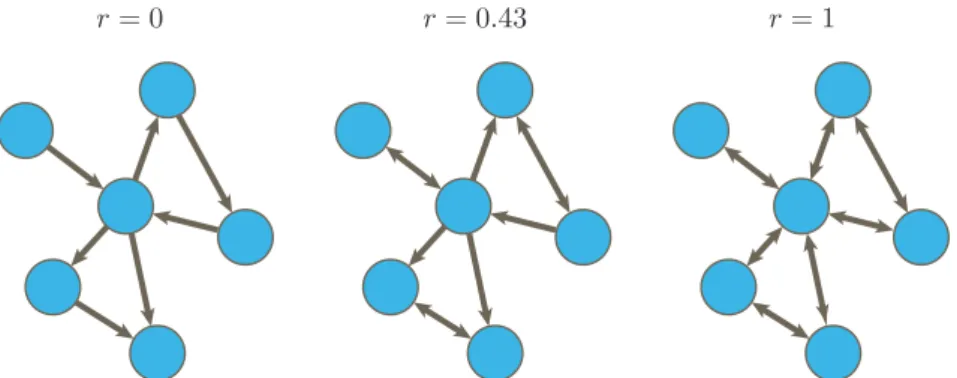 Figura 5 – Exemplos de redes com diferentes valores de reciprocidade r de arestas.