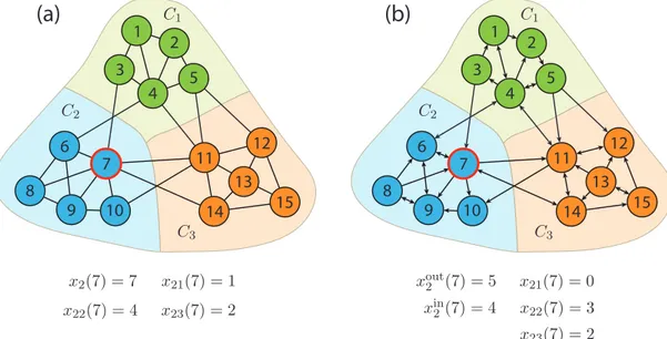 Figura 6 – Exemplos de redes possuindo comunidades. Para cada caso, mostramos os diferentes valores de grau associados ao nó 7, de acordo com as deinições apresentadas no texto.