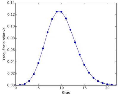 Figura 7 – Distribuição de grau de uma rede Erdős-Rényi possuindo N = 1000000 nós e ¯ k = 10.