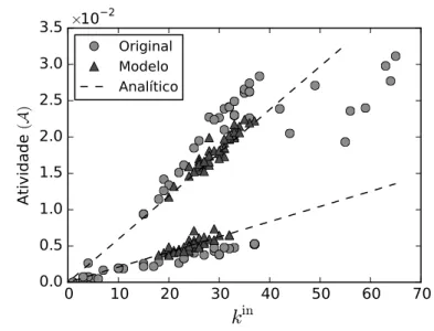 Figura 22 – Atividade do passeio aleatório aplicado sobre a rede cortical (círculos) comparada com a atividade da rede gerada pelo modelo (triângulos) e com a predição analítica (linhas tracejadas).