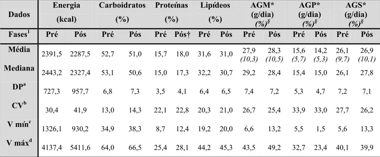 Tabela 3 – Distribuição de energia, macronutrientes, ácidos graxos monosaturados,  poliinsaturados e saturados, calculada através dos registros alimentares preenchidos nas fases 