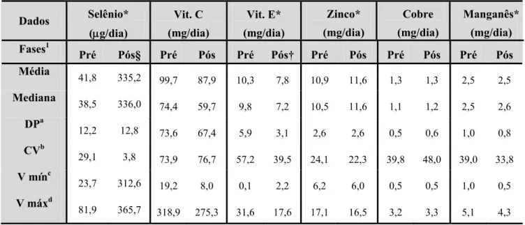 Tabela 4 – Valores de ingestão de selênio, vitamina C e E, zinco, cobre e manganês,  calculados através dos registros alimentares preenchidos nas fases pré e pós-suplementação 