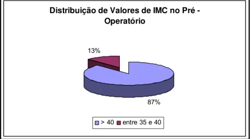 Figura 4 – Valores de IMC de 24 obesos mórbidos no pré – operatório de  gastroplastia com derivação em Y de Roux 