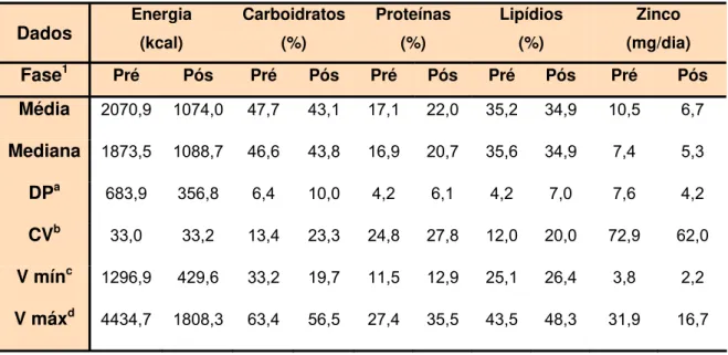 Tabela 3 – Distribuição de energia, macronutrientes e zinco, calculada através dos  registros alimentares preenchidos nos períodos pré e pós – cirúrgicos 
