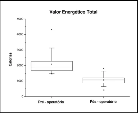 Figura 10 – Média do valor energético total (kcal) obtida através de registros  alimentares (1ª e 2ª fases) preenchidos por obesos mórbidos submetidos à  gastroplastia com derivação em Y de Roux 
