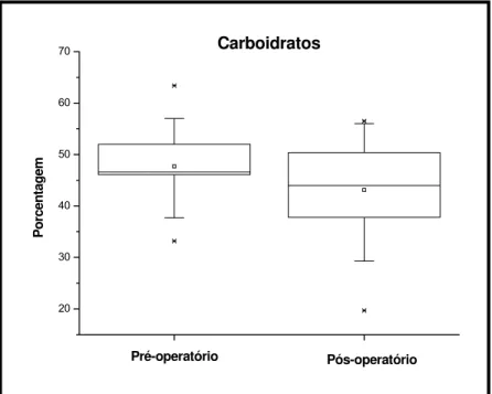 Figura 14 – Média do consumo de carboidratos (%) em relação ao VET obtida dos  registros alimentares (1ª e 2ª fases) preenchidos por obesos mórbidos submetidos à  gastroplastia com derivação em Y de Roux 