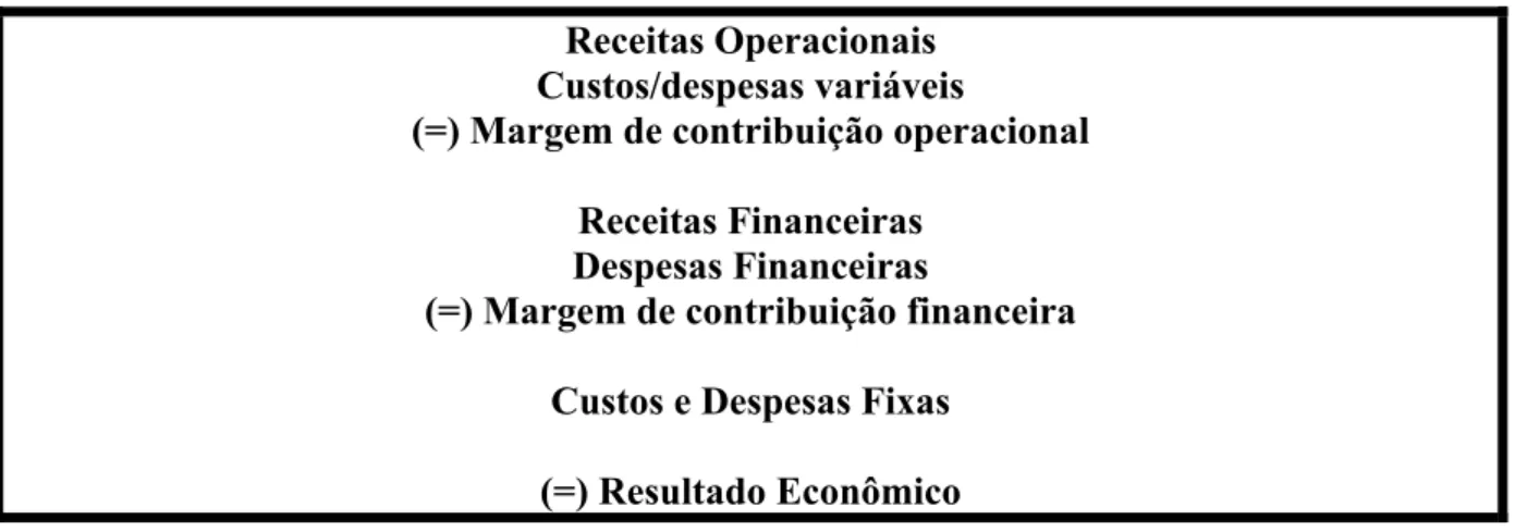 Figura 5 - Modelo de decisão  Receitas Operacionais  Custos/despesas variáveis 