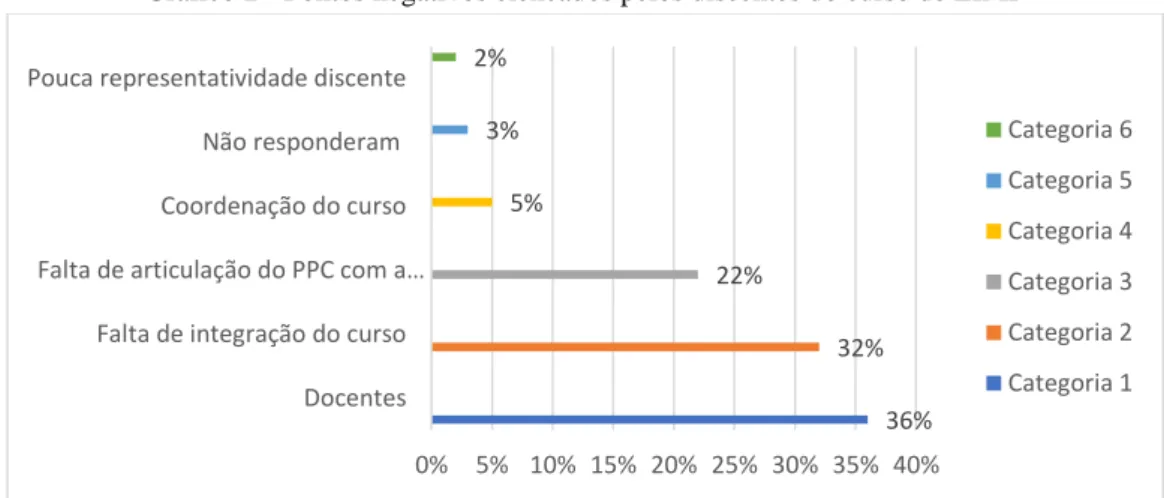 Gráfico 2 - Pontos negativos elencados pelos discentes do curso de LIMF 