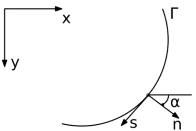 Figura 3.1: Sistema de coordenadas (n, s) normal e tangente ao contorno Γ.
