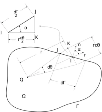 Figura 4.1: Transformac¸˜ao da integral de dom´ınio em integral de contorno.