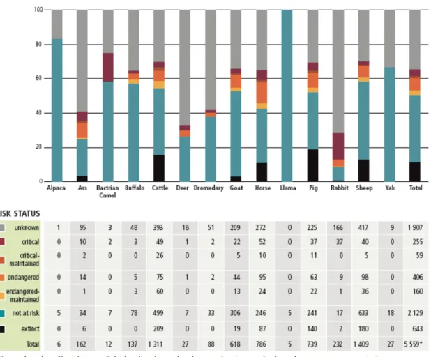 Figura 3. Distribuição por categoria de risco das raças de mamíferos registadas na base de dados da FAO  (agrupadas por espécie), em termos absolutos (tabela) e em proporção (gráfico) – dados relativos a  Janeiro de 2006 (retirado de FAO 2007)