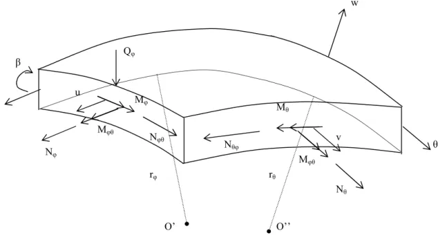 Figura 2.1 - Representação de esforços resultantes e de deslocamentos,   coordenadas principais, raios de curvatura, em um elemento de casca de revolução 
