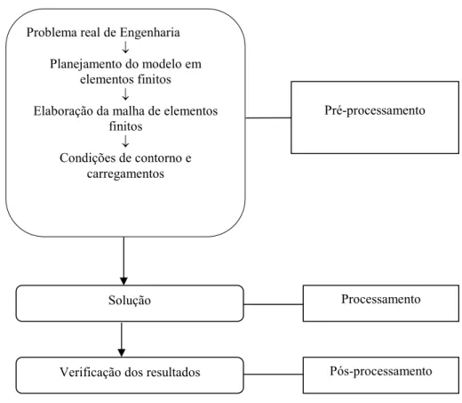 Figura 2.9 - Seqüência de etapas para aplicação do Método de Elementos Finitos (MEF) 
