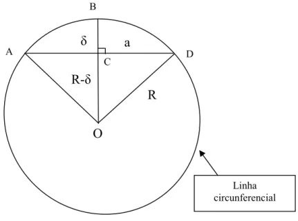 Figura 3.3 - Parâmetros geométricos para a medição do raio  médio do tubo δ R-δ R a O C  D  Linha  circunferencial A B 