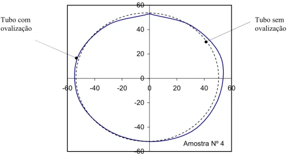 Figura 3.7 - Representação do grau de ovalização na região central de amostra a ser desbastada  