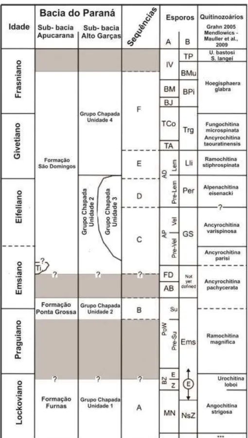 Figura 10. Posição estratigráfica das Sub-bacias Apucarana (Formação Furnas, Ponta Grossa e  São  Domingos)  e  Alto  Garças  (Unidades  1,  2,  3  e  4),  de  onde  foram  analisados  os  fósseis  encontrados (Modificado de GRAHN et al., 2013).