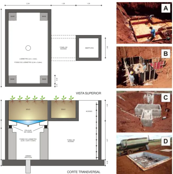 Figura 3.3 - Diagrama esquemático do segundo conjunto lisimétrico (4 a 6) e detalhes do processo de  construção (A, B e C) e do preenchimento da caixa metálica com solo (D) 