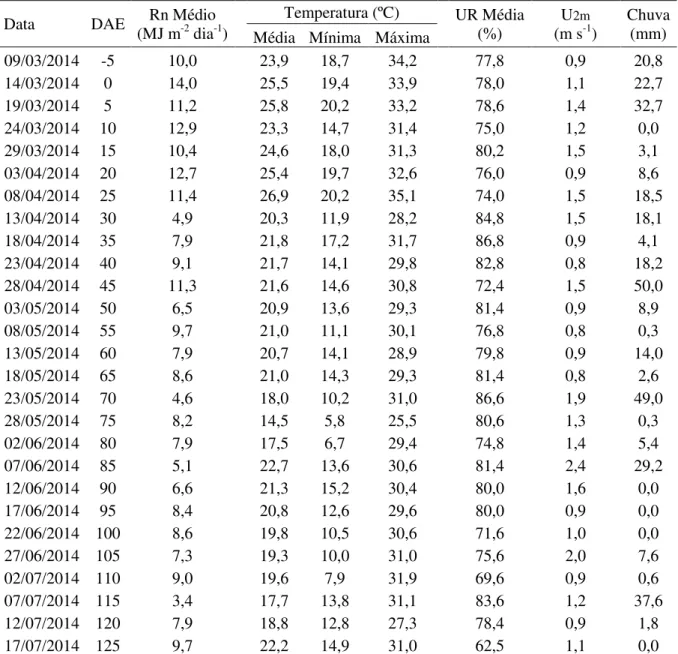 Tabela 4.1 – Dados meteorológicos quinquidiais observados durante o ciclo da cultura do milho de outono- outono-inverno em Dourados, MS, safra 2014 