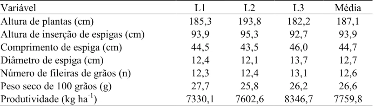Tabela 4.2 - Variáveis biométricas observadas na colheita da cultura do milho, cultivado no período de outono- outono-inverno, em Dourados, MS, durante a safra 2014