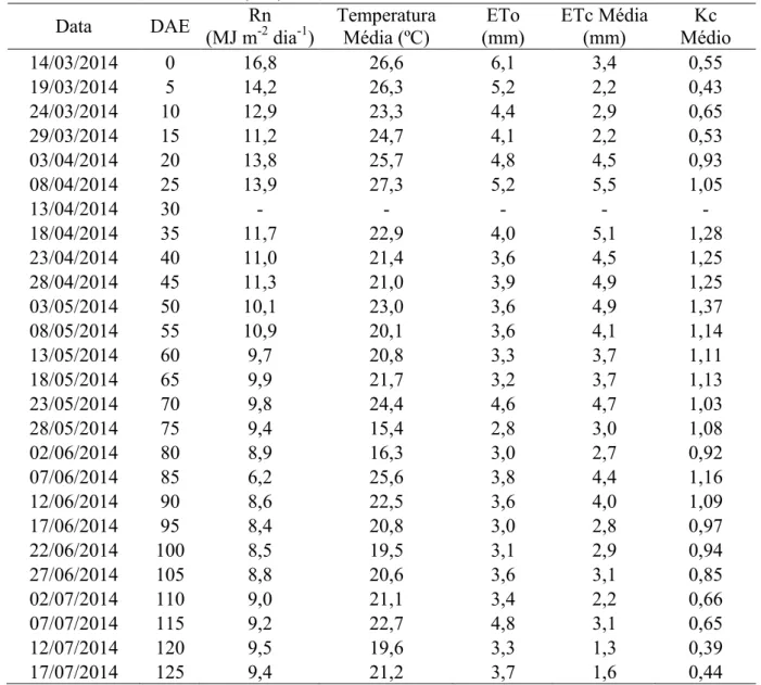 Tabela 4.4 – Saldo de radiação (Rn), temperatura do ar, evapotranspiração de referência (ETo) e da cultura (ETc)  e  coeficiente  de  cultura  (Kc),  na  escala  quinquidial,  para  a  cultura  do  milho  outono-inverno,  cultivado em Dourados, MS, na safr