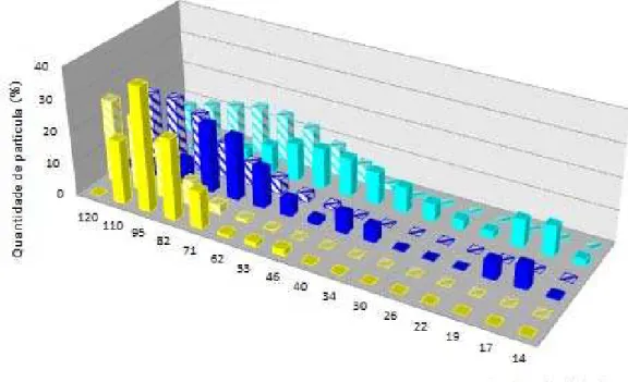 Figura 19. Comparação das distribuições de tamanho de gotículas obtidas para emulsão  dupla  (colunas  cheias)  e  das  partículas  dos  coacervados  dos  tratamentos  AA7,  AA8  e  AA9 (colunas hachuradas) – amarelo: AA7; azul: AA8 e verde: AA9