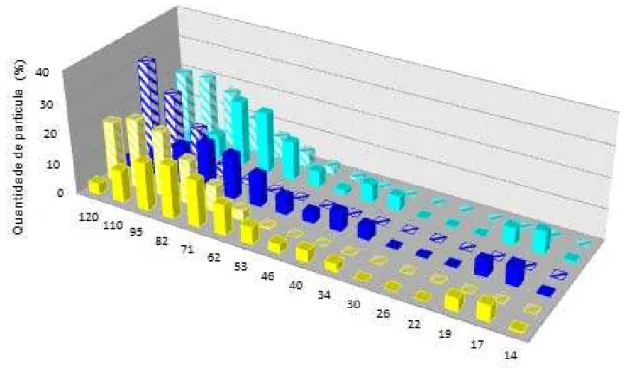 Figura 21. Comparação das distribuições de tamanho de gotículas das emulsões duplas  (colunas  cheias)  e  das  partículas  dos  coacervadoss  dos  tratamentos  AA2,  AA5  e  AA8  (colunas hachuradas) – amarelo: AA2; azul: AA5 e verde: AA8