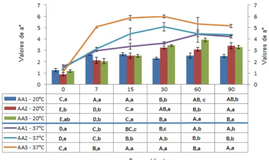 Figura  23.  Comparação  dos  valores  de  a*  para  os  tratamentos  AA1,  AA2  e  AA3  nas  temperaturas de 20 e 37°C
