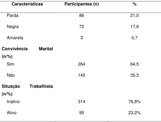 Tabela 2 - Características clínicas gerais da amostra (N = 409), São Paulo  – 2014  Características  Participantes  (n)  %  Etiologia da IC (n/%)  Não isquêmica  366  88,8  Isquêmica  46  11,2  Classe Funcional   (n/%)  I  106  25,9  II  191  46,7  III  11
