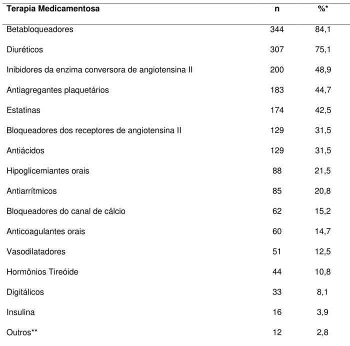 Tabela  4  -  Frequencia  de  participantes  segundo  uso  de  terapia  medicamentosa (N = 409), São Paulo  –  2014 