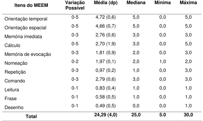 Tabela 5 - Estatística descritiva do Mini Exame do Estado Mental (MEEM) (N =  409), São Paulo  –  2014  