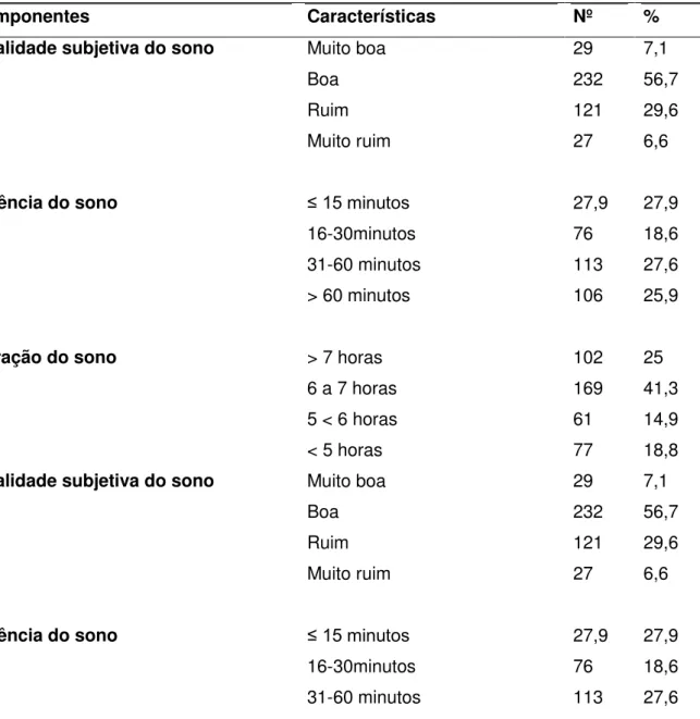 Tabela  10  -  Frequência  das  respostas  dos  sujeitos  em  relação  aos  componentes do PSQI (N = 409), São Paulo - 2014 