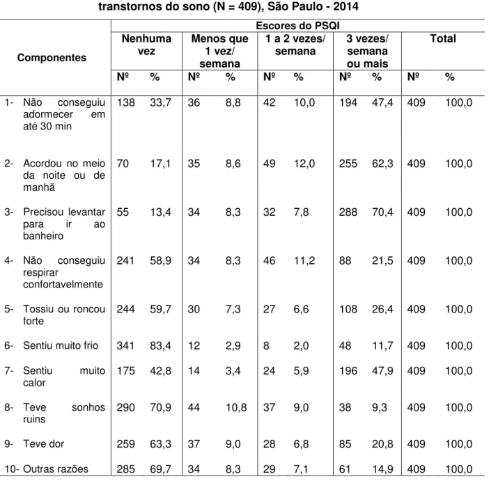 Tabela  11  –   Frequência  dos  fatores  que  contribuíram  para  o  componente  transtornos do sono (N = 409), São Paulo - 2014 