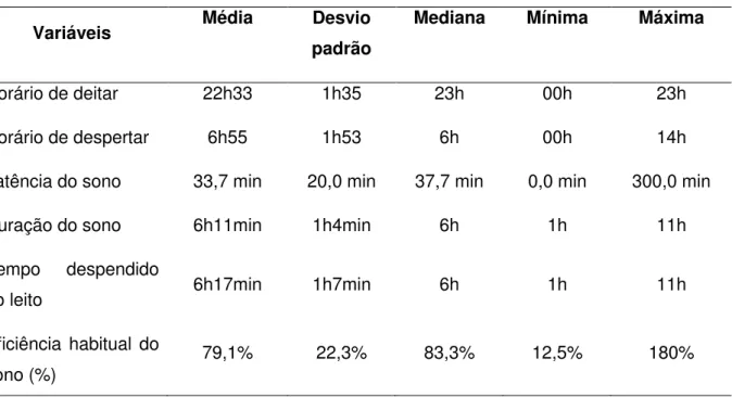 Tabela  12  -  Estatística  descritiva  das  características  do  sono  de  acordo  com as respostas ao PSQI para os componentes de latência e de  eficiência habitual do sono (N = 409), São Paulo - 2014 