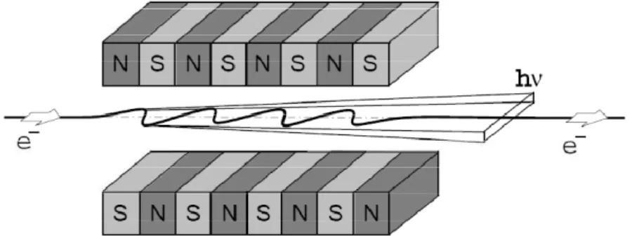 Figura  3.5:  Esquema  de  funcionamento  de  um  wiggler,  o  qual  deve  ser  inserido em linha reta nas instalações de um síncrotron