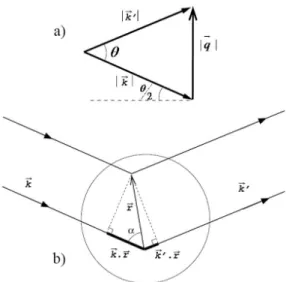Figura  3.6:  Geometria  do  espalhamento;  (a)  vetor  espalhamento  como  resultante;  (b)  a  diferença  de  fase  é  dada  pela  diferença  de  caminhos  ópticos