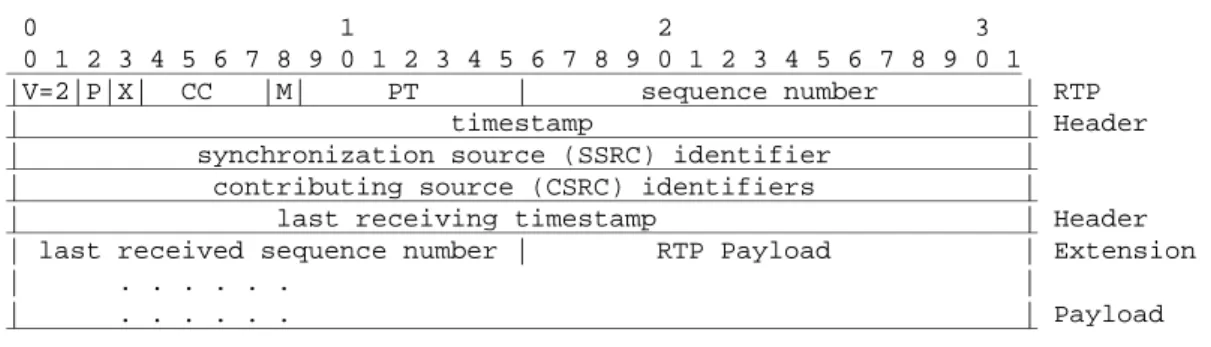 Figura 3.1: Cabe¸calho estendido do protocolo RTP.