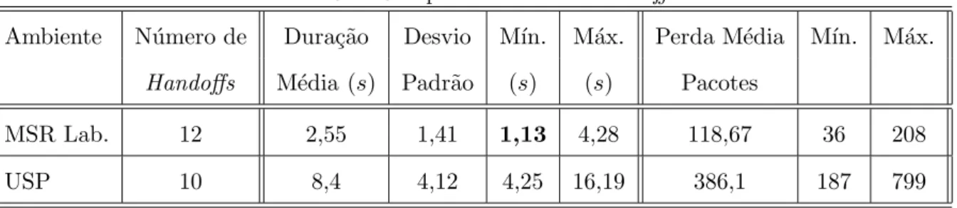 Tabela 3.1: Comportamento dos handoffs.