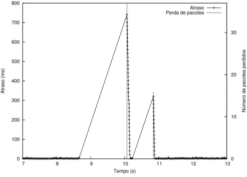 Figura 3.4: Impacto da atividade de busca em VoWiFi.