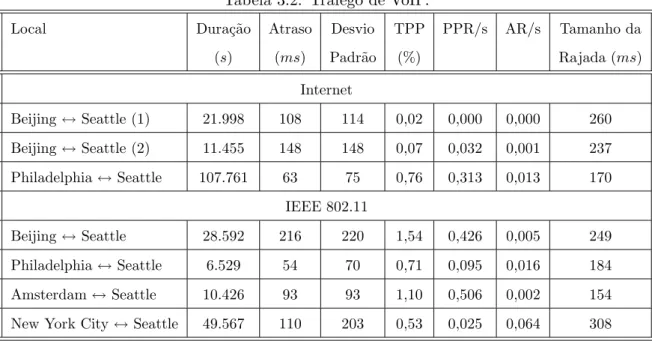 Tabela 3.2: Tr´afego de VoIP.