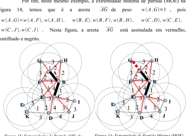 Figura 14: Extremidade de Partida Mínima (MOE)  do fragmento f da MST de G A BECFLKD J IG3H3333333332222211111444