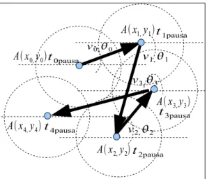 Figura 37: Random Waypoint Mobility Model  aplicado a um nó A A  x 1, y 1 Ax2,y2 A  x 3, y 3 Ax4,y4v0,0Ax0,y0v1,1v2,2v3,3t0pausat1pausat2pausat 3pausat4pausa