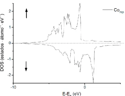 Figura 3.12: Co hcp : densidade de estados obtida no volume de equil´ıbrio. Valores por ´ atomo