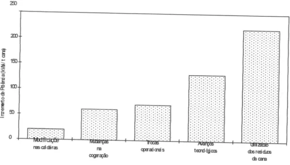 FIGURA 2.2 - Fatores que diferenciam o incremento de potencia em usinas de acucar e alcool segundo KINOSHITA (1991).